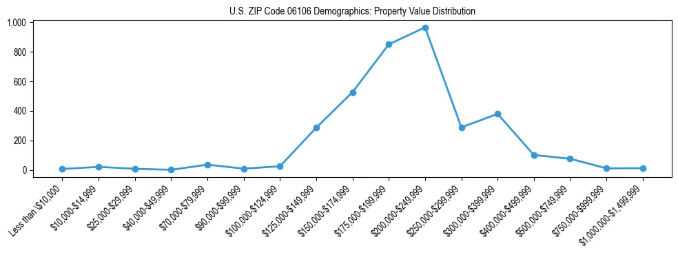 Line chart showing the distribution of property values for owner-occupied housing units in US ZIP Code 06106.