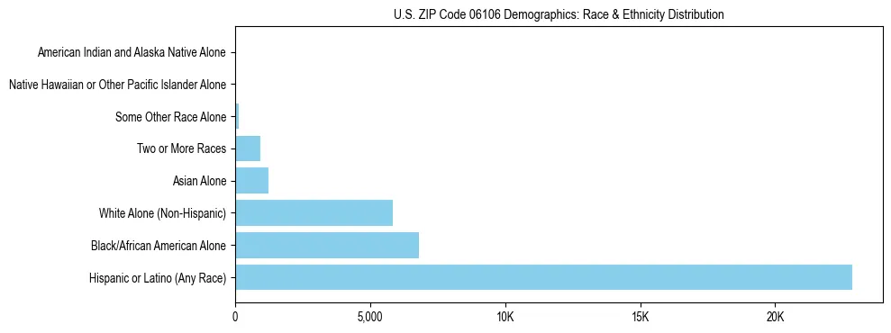 Race and Ethnicity Distribution Chart for US ZIP Code 06106