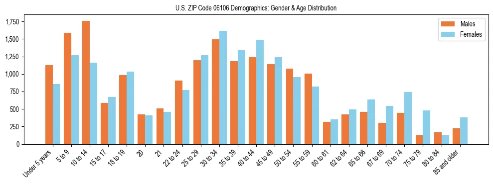 Bar chart showing the population distribution of US ZIP Code 06106 by age group and gender, based on 2023 ACS data.
