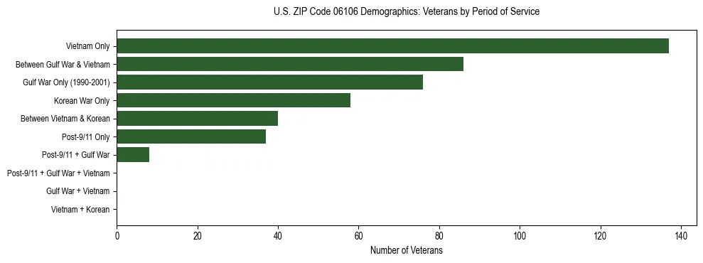 Horizontal bar chart showing veteran distribution by period of military service in US ZIP Code 06106, based on 2023 ACS data.