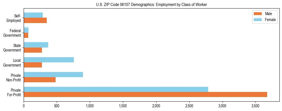 Horizontal bar chart showing employment distribution by class of worker and gender in US ZIP Code 06107, based on 2023 ACS data.