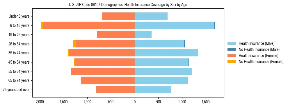 Pyramid chart showing health insurance coverage by age and sex in US ZIP Code 06107.