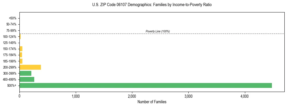 Horizontal bar chart showing family distribution by income-to-poverty ratio in US ZIP Code 06107, based on 2023 ACS data.