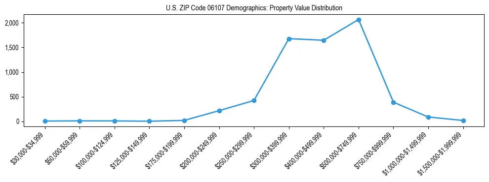 Line chart showing the distribution of property values for owner-occupied housing units in US ZIP Code 06107.