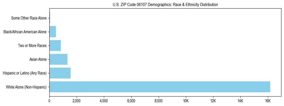 Race and Ethnicity Distribution Chart for US ZIP Code 06107