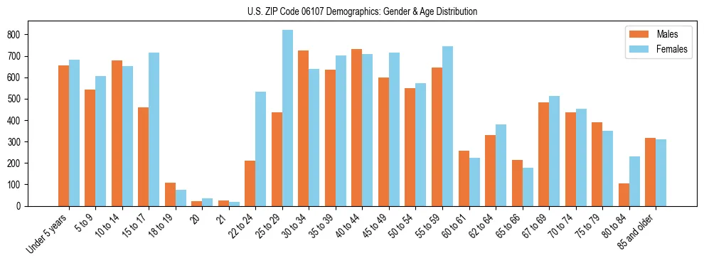 Bar chart showing the population distribution of US ZIP Code 06107 by age group and gender, based on 2023 ACS data.