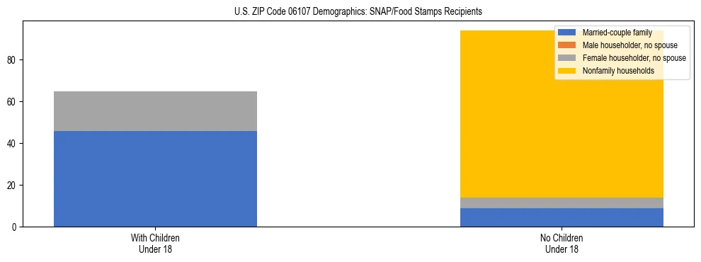 Stacked bar chart showing SNAP/Food Stamps recipient household composition by presence of children under 18 in US ZIP Code 06107, based on 2023 ACS data.