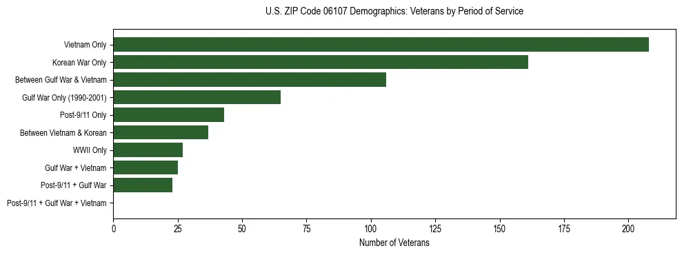 Horizontal bar chart showing veteran distribution by period of military service in US ZIP Code 06107, based on 2023 ACS data.