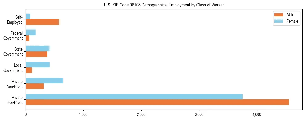 Horizontal bar chart showing employment distribution by class of worker and gender in US ZIP Code 06108, based on 2023 ACS data.