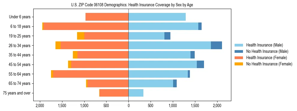 Pyramid chart showing health insurance coverage by age and sex in US ZIP Code 06108.
