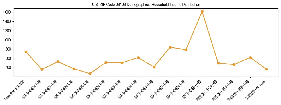 Horizontal bar chart showing household income distribution in US ZIP Code 06108.