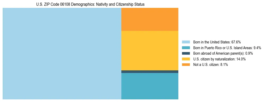 Treemap showing the population distribution by nativity and citizenship status in US ZIP Code 06108 based on U.S. Census data.