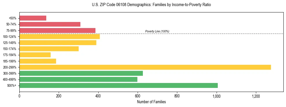 Horizontal bar chart showing family distribution by income-to-poverty ratio in US ZIP Code 06108, based on 2023 ACS data.