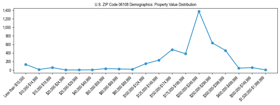 Line chart showing the distribution of property values for owner-occupied housing units in US ZIP Code 06108.