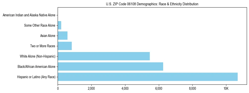 Race and Ethnicity Distribution Chart for US ZIP Code 06108