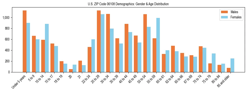 Bar chart showing the population distribution of US ZIP Code 06108 by age group and gender, based on 2023 ACS data.