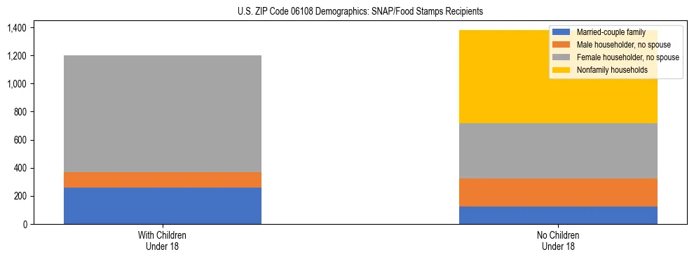 Stacked bar chart showing SNAP/Food Stamps recipient household composition by presence of children under 18 in US ZIP Code 06108, based on 2023 ACS data.