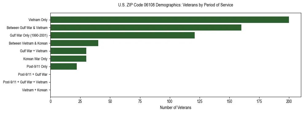 Horizontal bar chart showing veteran distribution by period of military service in US ZIP Code 06108, based on 2023 ACS data.