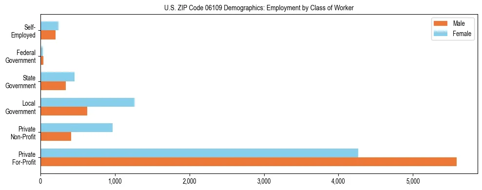 Horizontal bar chart showing employment distribution by class of worker and gender in US ZIP Code 06109, based on 2023 ACS data.