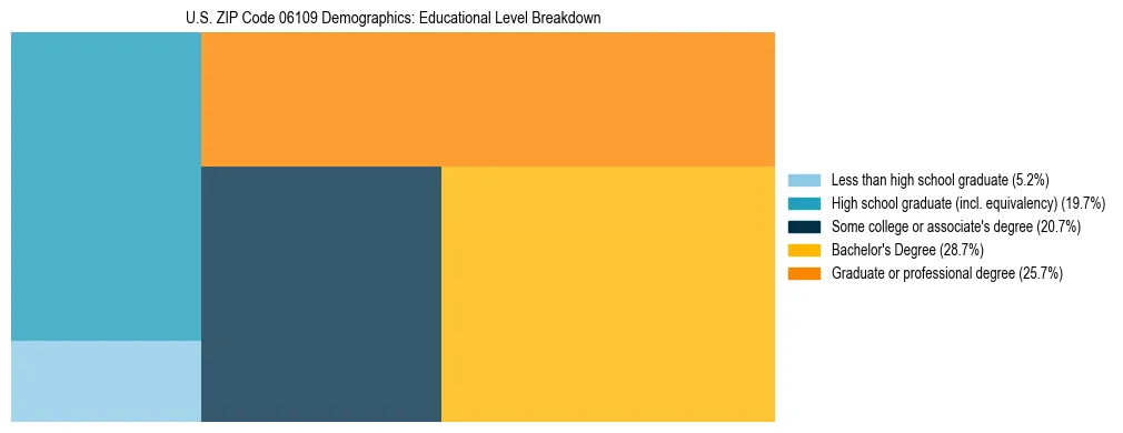 Treemap chart illustrating the educational attainment breakdown for population 25 years and over in US ZIP Code 06109.