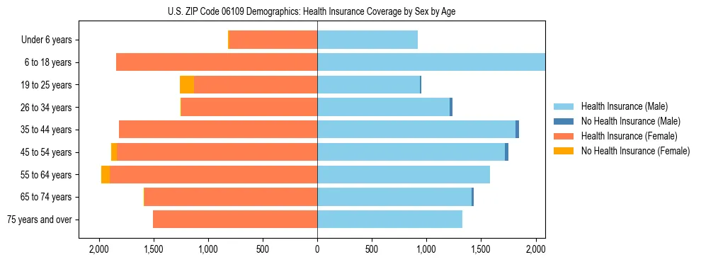 Pyramid chart showing health insurance coverage by age and sex in US ZIP Code 06109.