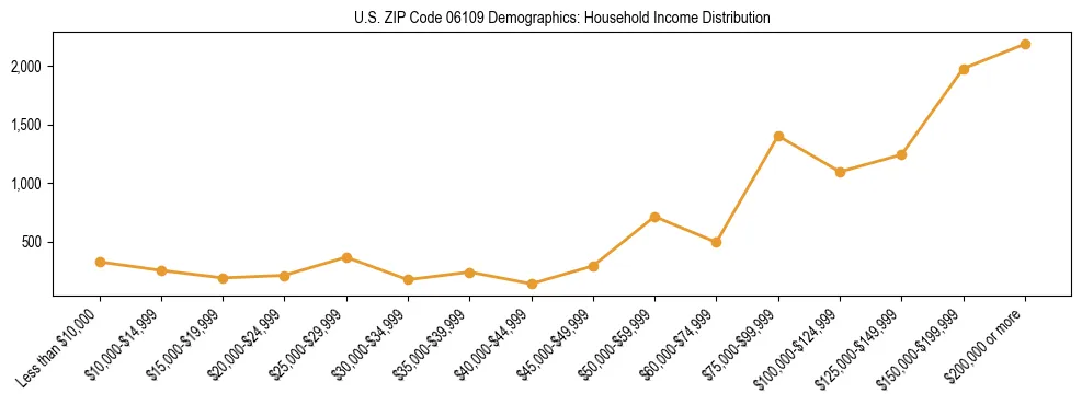 Horizontal bar chart showing household income distribution in US ZIP Code 06109.