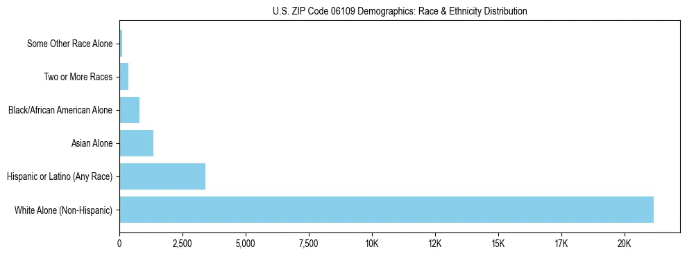 Race and Ethnicity Distribution Chart for US ZIP Code 06109