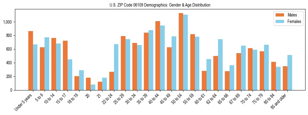 Bar chart showing the population distribution of US ZIP Code 06109 by age group and gender, based on 2023 ACS data.