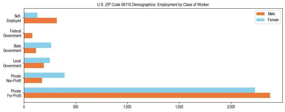 Horizontal bar chart showing employment distribution by class of worker and gender in US ZIP Code 06110, based on 2023 ACS data.