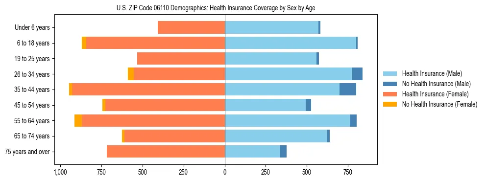 Pyramid chart showing health insurance coverage by age and sex in US ZIP Code 06110.