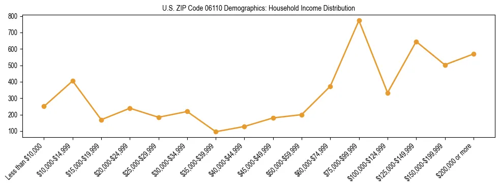 Horizontal bar chart showing household income distribution in US ZIP Code 06110.