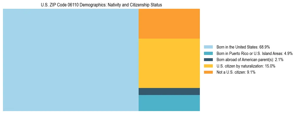 Treemap showing the population distribution by nativity and citizenship status in US ZIP Code 06110 based on U.S. Census data.