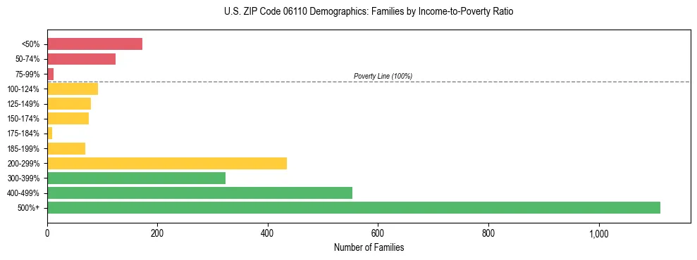 Horizontal bar chart showing family distribution by income-to-poverty ratio in US ZIP Code 06110, based on 2023 ACS data.