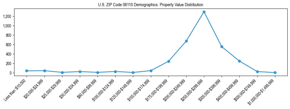 Line chart showing the distribution of property values for owner-occupied housing units in US ZIP Code 06110.