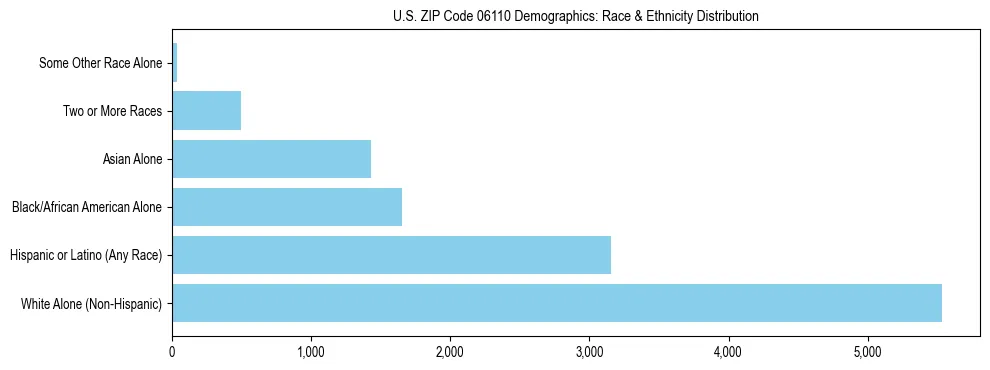 Race and Ethnicity Distribution Chart for US ZIP Code 06110