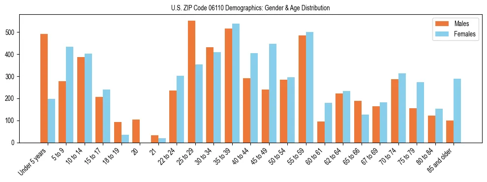 Bar chart showing the population distribution of US ZIP Code 06110 by age group and gender, based on 2023 ACS data.