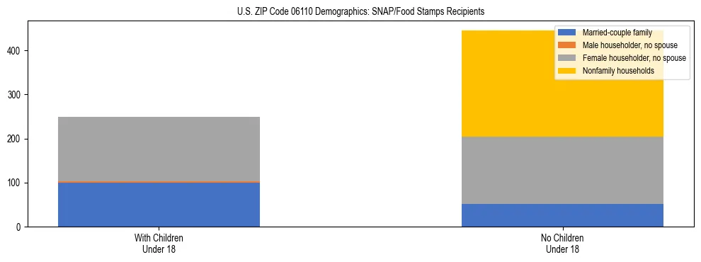 Stacked bar chart showing SNAP/Food Stamps recipient household composition by presence of children under 18 in US ZIP Code 06110, based on 2023 ACS data.