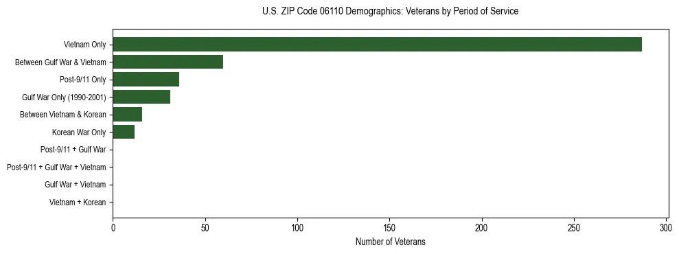 Horizontal bar chart showing veteran distribution by period of military service in US ZIP Code 06110, based on 2023 ACS data.