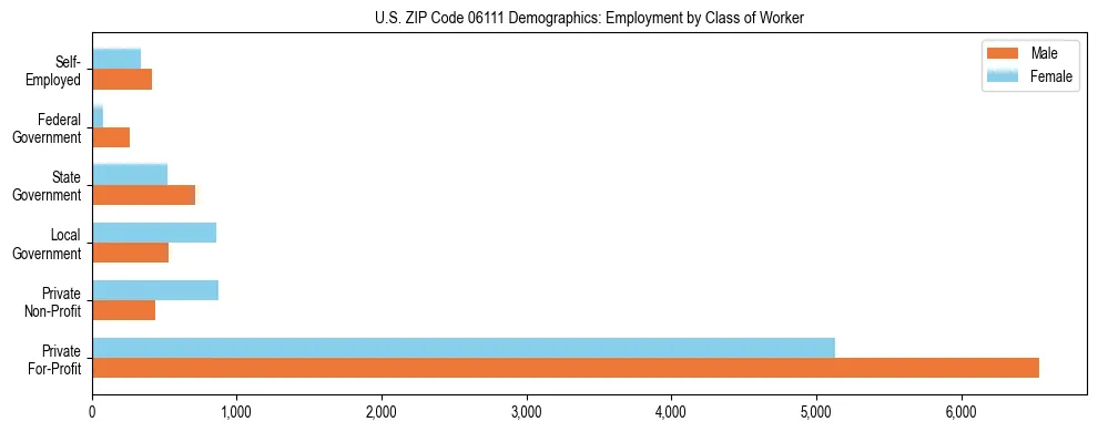 Horizontal bar chart showing employment distribution by class of worker and gender in US ZIP Code 06111, based on 2023 ACS data.