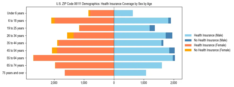 Pyramid chart showing health insurance coverage by age and sex in US ZIP Code 06111.