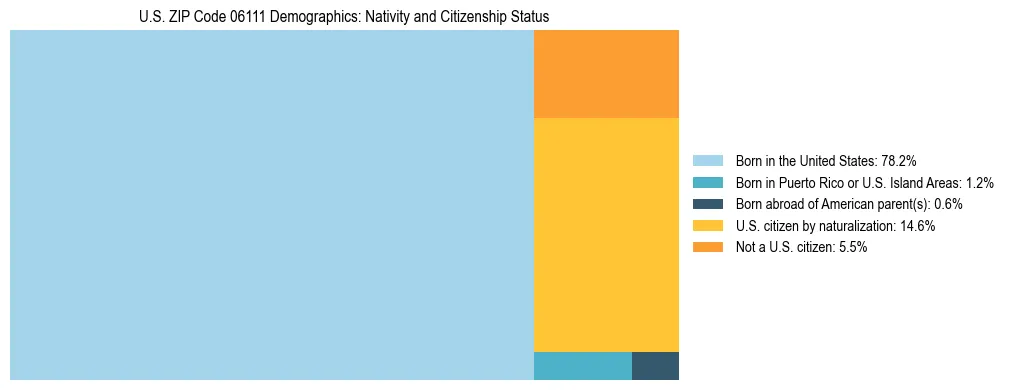 Treemap showing the population distribution by nativity and citizenship status in US ZIP Code 06111 based on U.S. Census data.
