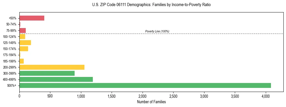 Horizontal bar chart showing family distribution by income-to-poverty ratio in US ZIP Code 06111, based on 2023 ACS data.