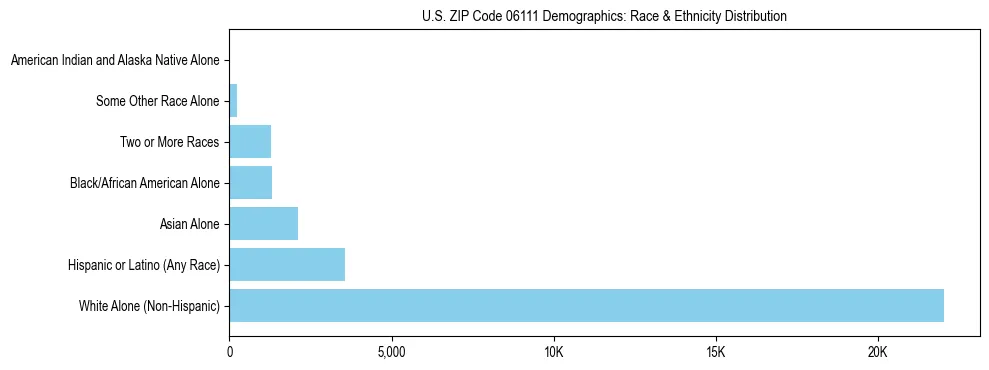 Race and Ethnicity Distribution Chart for US ZIP Code 06111