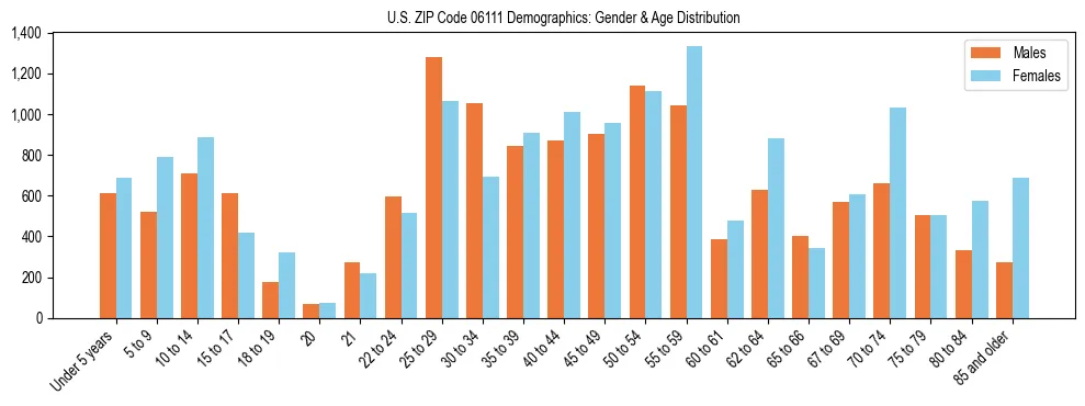 Bar chart showing the population distribution of US ZIP Code 06111 by age group and gender, based on 2023 ACS data.
