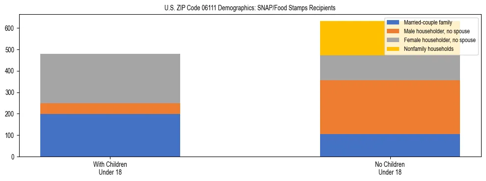 Stacked bar chart showing SNAP/Food Stamps recipient household composition by presence of children under 18 in US ZIP Code 06111, based on 2023 ACS data.