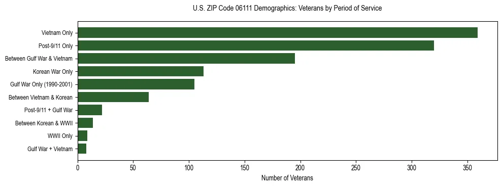 Horizontal bar chart showing veteran distribution by period of military service in US ZIP Code 06111, based on 2023 ACS data.