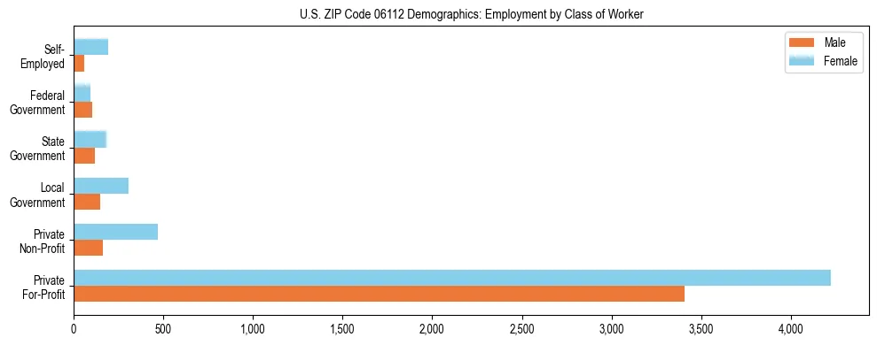 Horizontal bar chart showing employment distribution by class of worker and gender in US ZIP Code 06112, based on 2023 ACS data.