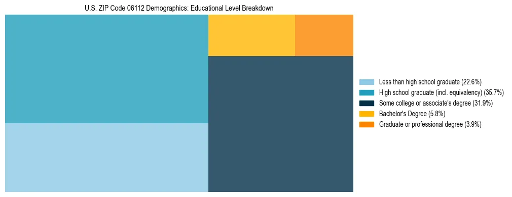 Treemap chart illustrating the educational attainment breakdown for population 25 years and over in US ZIP Code 06112.
