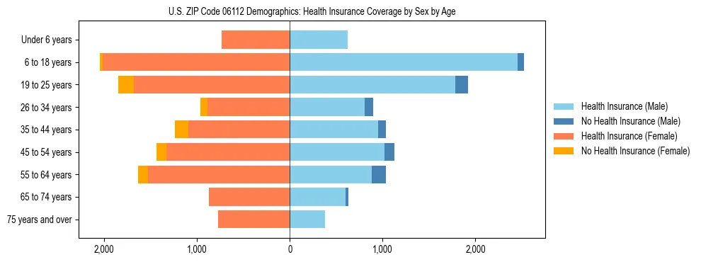Pyramid chart showing health insurance coverage by age and sex in US ZIP Code 06112.