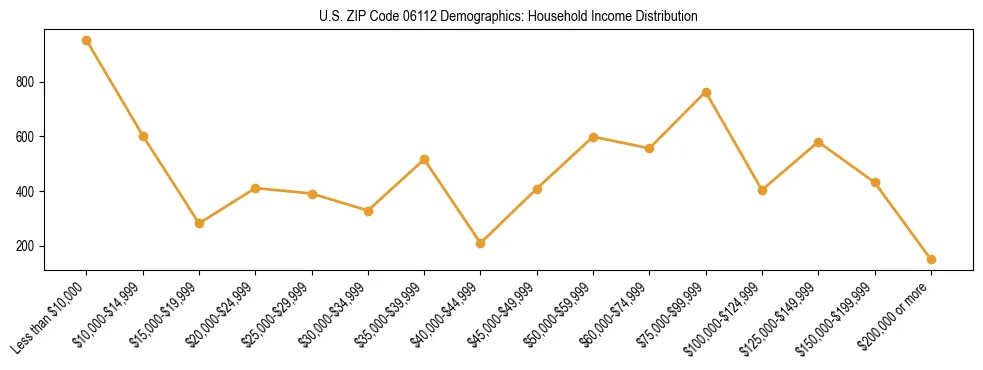 Horizontal bar chart showing household income distribution in US ZIP Code 06112.